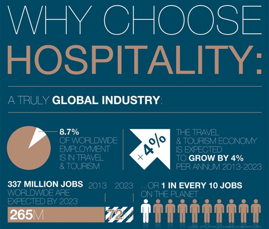 Why choose Hospitality? ทำไมควร เรียนต่อสวิตเซอร์แลนด์ ด้านการโรงแรม