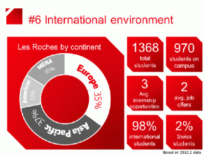 Les Roches Facts